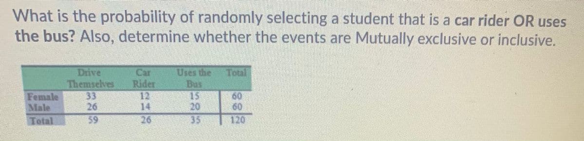 What is the probability of randomly selecting a student that is a car rider OR uses
the bus? Also, determine whether the events are Mutually exclusive or inclusive.
Drive
Themselves
33
26
Car
Rider
12
14
Uses the
Bus
15
20
Total
Female
Male
Total
60
60
59
26
35
120
88
