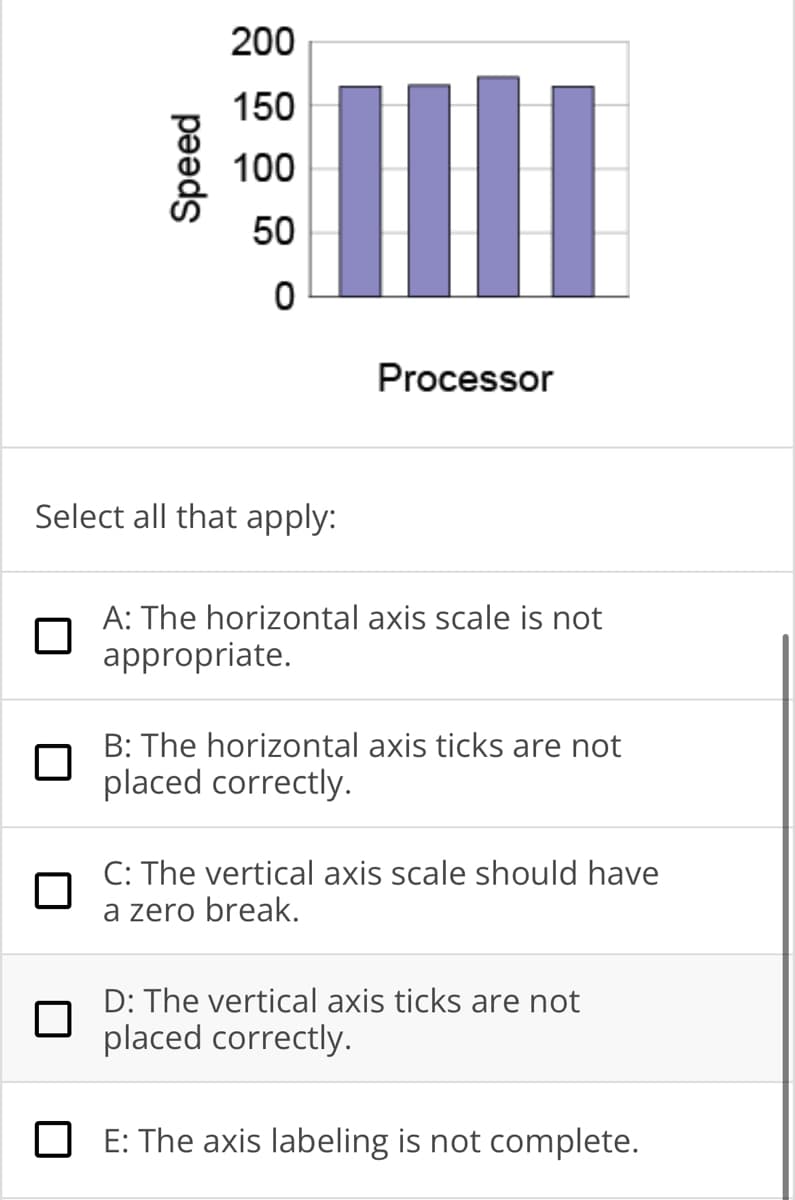 Speed
200
150
100
50
0
Select all that apply:
Processor
A: The horizontal axis scale is not
appropriate.
B: The horizontal axis ticks are not
placed correctly.
C: The vertical axis scale should have
a zero break.
D: The vertical axis ticks are not
placed correctly.
E: The axis labeling is not complete.