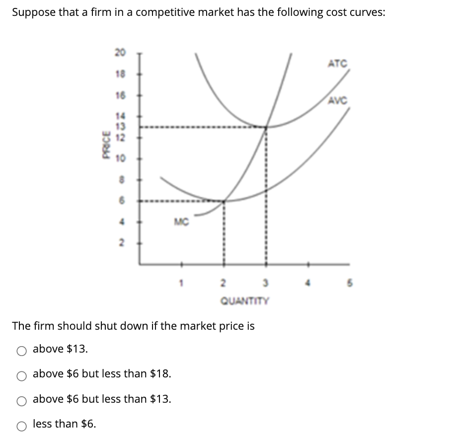 Suppose that a firm in a competitive market has the following cost curves:
20
ATC
18
16
AVC
14
13
12
10
MC
2.
2
QUANTITY
The firm should shut down if the market price is
O above $13.
above $6 but less than $18.
O above $6 but less than $13.
less than $6.
