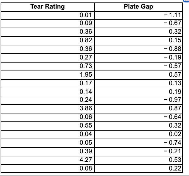 Tear Rating
Plate Gap
- 1.11
- 0.67
0.01
0.09
0.36
0.32
0.82
0.15
- 0.88
- 0.19
- 0.57
0.36
0.27
0.73
1.95
0.57
0.17
0.13
0.14
0.19
0.24
- 0.97
3.86
0.87
0.06
- 0.64
0.55
0.32
0.04
0.02
- 0.74
- 0.21
0.05
0.39
4.27
0.53
0.08
0.22
