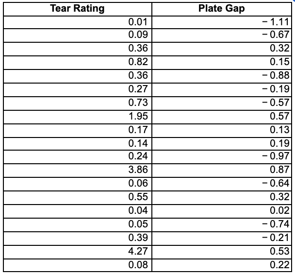 Tear Rating
Plate Gap
- 1.11
- 0.67
0.01
0.09
0.36
0.32
0.82
0.15
- 0.88
- 0.19
- 0.57
0.36
0.27
0.73
1.95
0.57
0.17
0.13
0.14
0.19
0.24
- 0.97
3.86
0.87
0.06
- 0.64
0.55
0.32
0.04
0.02
0.05
- 0.74
- 0.21
0.39
4.27
0.53
0.08
0.22
