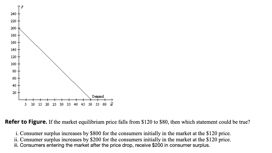 240
220
200
180
160
140
120 +
100
80
60
40
20
Demand
10 15 20 25 30 35 40 45 50 55 60 2
Refer to Figure. If the market equilibrium price falls from $120 to $80, then which statement could be true?
i. Consumer surplus increases by $800 for the consumers initially in the market at the $120 price.
ii. Consumer surplus increases by $200 for the consumers initially in the market at the $120 price.
iii. Consumers entering the market after the price drop, receive $200 in consumer surplus.
