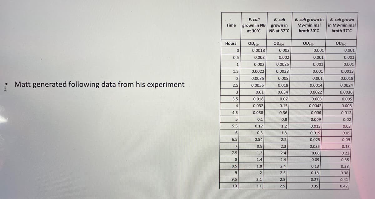 E. coli grown
in M9-minimal
E. coli
E. coli grown in
M9-minimal
E. coli
Time
grown in NB
at 30°C
grown in
NB at 37°C
broth 30°C
broth 37°C
OD 600
OD500
Hours
OD500
OD600
0.0018
0.002
0.001
0.001
0.5
0.002
0.002
0.001
0.001
1
0.002
0.0025
0.001
0.001
1.5
0.0022
0.0038
0.001
0.0013
0.0035
0.008
0.001
0.0018
Matt generated following data from his experiment
0.0055
2.5
0.018
0.0014
0.0024
0.01
0.034
0.0022
0.0036
3.5
0.018
0.07
0.003
0.005
4
0.032
0.15
0.0042
0.008
4.5
0.058
0.36
0.006
0.012
0.1
0.8
0.009
0.02
5.5
0.17
1.2
0.013
0.03
6
0.3
1.8
0.019
0.05
6.5
0.54
2.2
0.025
0.09
7
0.9
2.3
0.035
0.13
7.5
1.2
2.4
0.06
0.22
8
1.4
2.4
0.09
0.35
8.5
1.8
2.4
0.13
0.38
9
2
2.5
0.18
0.38
9.5
2.1
2.5
0.27
0.41
10
2.1
2.5
0.35
0.42
