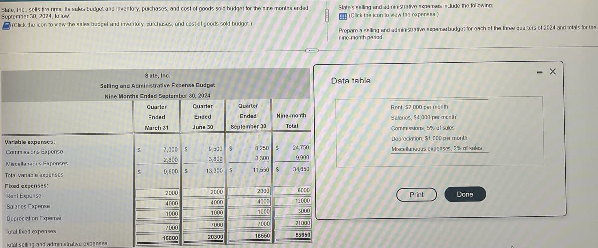 Slate, Inc., sells tire rims. Its sales budget and inventory, purchases, and cost of goods sold budget for the nine months ended
September 30, 2024, follow:
(Click the icon to view the sales budget and inventory, purchases, and cost of goods sold budget)
Variable expenses:
Commissions Expense
Miscellaneous Expenses
Total variable expenses
Fixed expenses:
Rent Expense
Salaries Expense
Slate, Inc.
Selling and Administrative Expense Budget
Nine Months Ended September 30, 2024
Depreciation Expense
Total fixed expenses
Total selling and administrative expenses
$
$
Quarter
Ended
March 31
7,000 $
2,800
9,800 $
2000
4000
1000
7000
16800
Quarter
Ended
June 30
Quarter
Ended
September 30
9,500 $
3,800
13,300 $
2000
4000
1000
7000
20300
8,250 $
3,300
11,550 $
2000
4000
1000
7000
18550
C
Nine-month
Total
24,750
9,900
34,650
6000
12000
3000
21000
55650
Slate's selling and administrative expenses include the following:
(Click the icon to view the expenses.)
Prepare a selling and administrative expense budget for each of the three quarters of 2024 and totals for the
nine-month period.
Data table
Rent, $2,000 per month
Salaries, $4,000 per month
Commissions, 5% of sales
Depreciation, $1,000 per month
Miscellaneous expenses, 2% of sales
Print
Done
- X