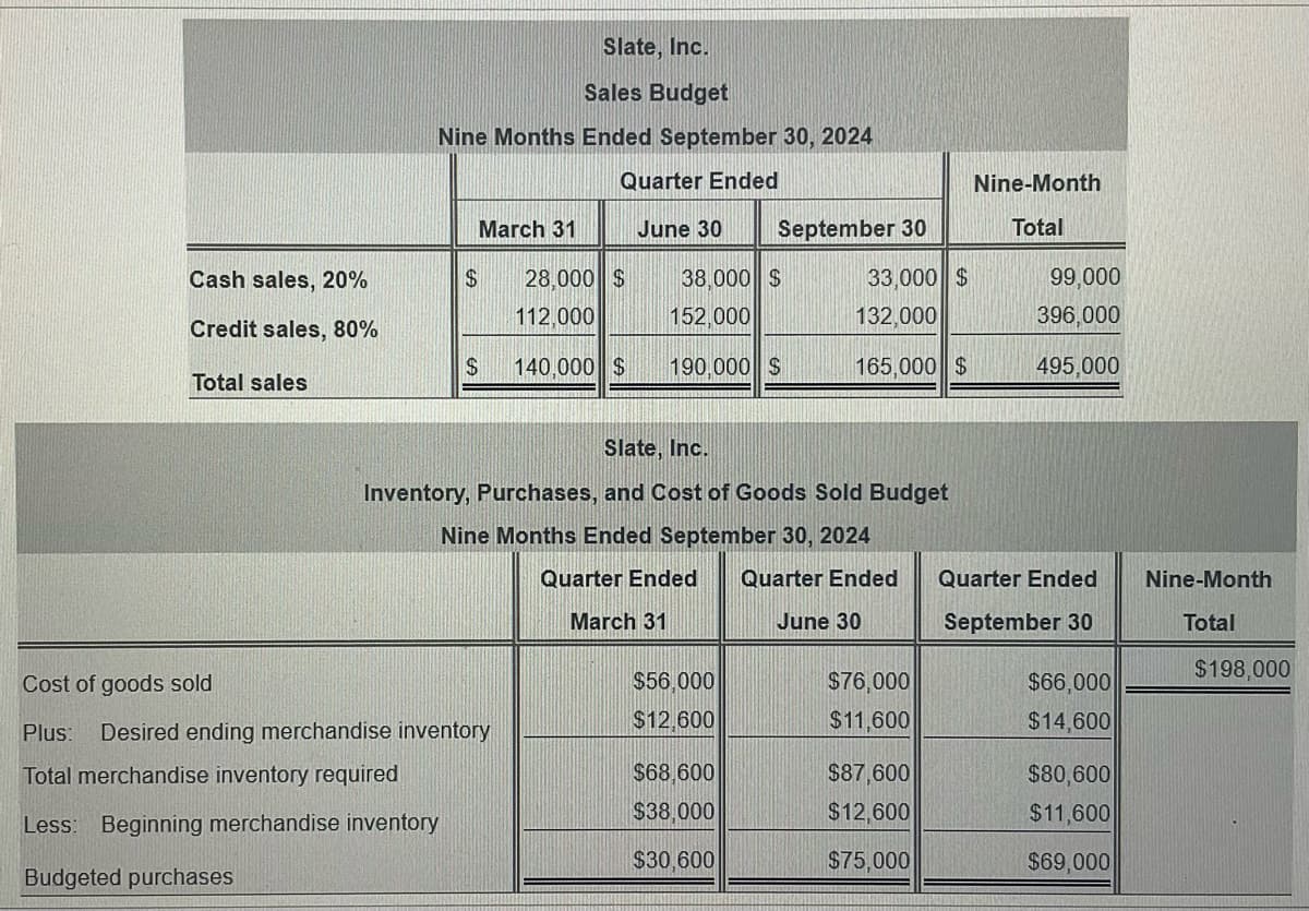 Cash sales, 20%
Credit sales, 80%
Total sales
Slate, Inc.
Sales Budget
Nine Months Ended September 30, 2024
Quarter Ended
June 30 September 30
38,000 $
March 31
$
$
28,000 $
112,000
140,000 $
Cost of goods sold
Plus: Desired ending merchandise inventory
Total merchandise inventory required
Less: Beginning merchandise inventory
Budgeted purchases
152,000
190,000 $
Slate, Inc.
Inventory, Purchases, and Cost of Goods Sold Budget
Nine Months Ended September 30, 2024
Quarter Ended Quarter Ended
March 31
June 30
$56.000
$12,600
33,000 $
$68,600
$38,000
$30,600
132,000
165,000 $
$76,000
$11,600
$87,600
$12,600
$75,000
Nine-Month
Total
99,000
396,000
495,000
Quarter Ended
September 30
$66,000
$14,600
$80,600
$11,600
$69,000
Nine-Month
Total
$198,000