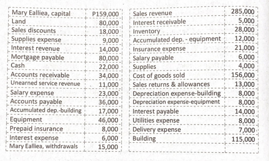 285,000
5,000
28,000
Mary Ealliea, capital
P159,000
Sales revenue
Land
80,000
18,000
9,000
14,000
80,000
22,000
Interest receivable
Sales discounts
Supplies expense
Inventory
Accumulated dep. - equipment
12,000
21,000
6,000
4,000
156,000
13,000
8,000
8,000
14,000
8,000
7,000
115,000
Interest revenue
Insurance expense
Salary payable
Supplies
Cost of goods sold
Mortgage payable
Cash
Accounts receivable
34,000
11,000
23,000
Unearned service revenue
Sales returns & allowances
Salary expense
Accounts payable
Accumulated dep.-building
Depreciation expense-building
Depreciation expense-equipment
Interest payable
Utilities expense
36,000
Equipment
Prepaid insurance
Interest expense
17,000
46,000
8,000
6,000
15,000
Delivery expense
Building
Mary Ealliea, withdrawals
