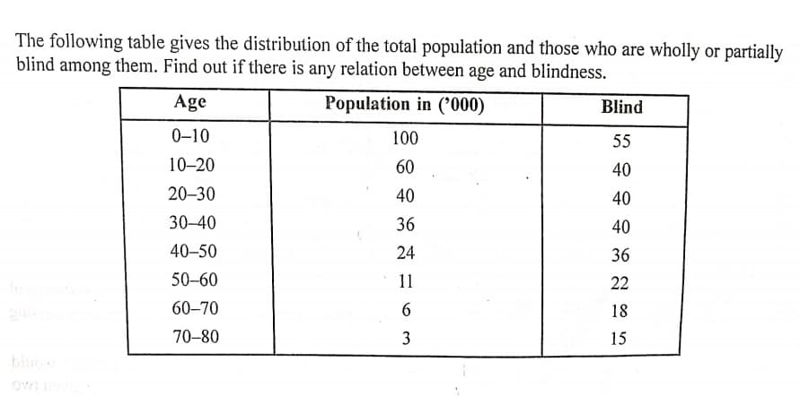 The following table gives the distribution of the total population and those who are wholly or partially
blind among them. Find out if there is any relation between age and blindness.
Age
Population in ('000)
Blind
0-10
100
55
10-20
60
40
20-30
40
40
30-40
36
40
40-50
24
36
50–60
11
22
60-70
18
70-80
15
6 3
