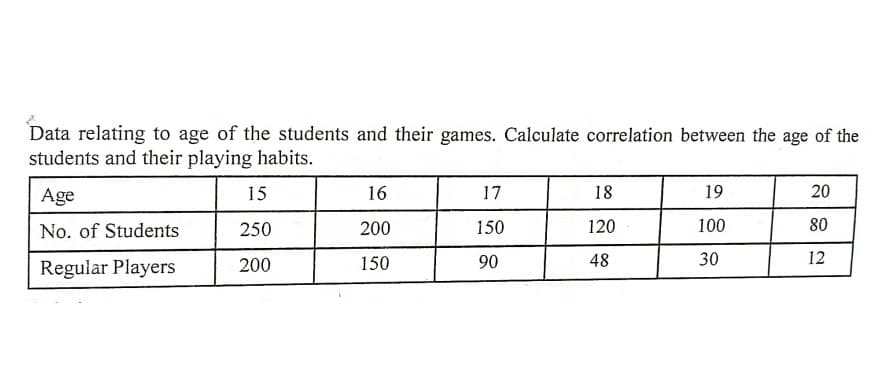 Data relating to age of the students and their games. Calculate correlation between the age of the
students and their playing habits.
Age
15
16
17
18
19
20
No. of Students
250
200
150
120
100
80
Regular Players
200
150
90
48
30
12
