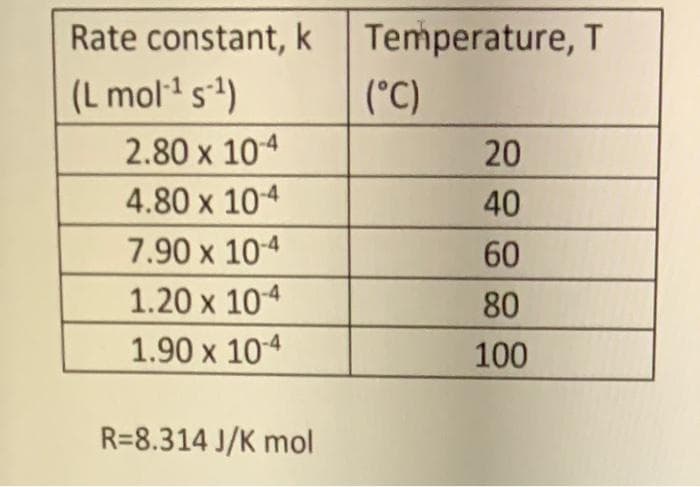 Rate constant, k
Temperature, T
(L mol1 s1)
(°C)
2.80 x 104
20
4.80 x 104
40
7.90 x 10-4
60
1.20 х 104
80
1.90 x 104
100
R=8.314 J/K mol
