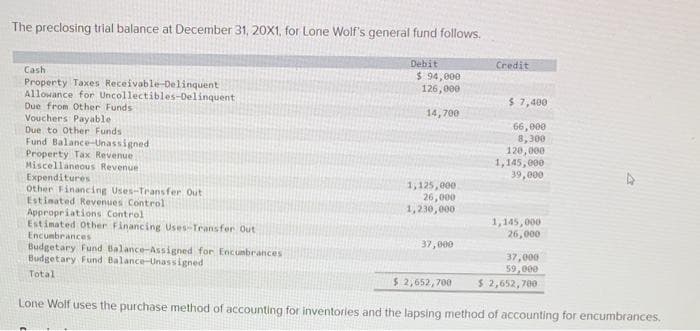The preclosing trial balance at December 31, 20X1, for Lone Wolf's general fund follows.
Cash
Property Taxes Receivable-Delinquent
Allowance for Uncollectibles-Delinquent
Due from Other Funds
Vouchers Payable
Due to Other Funds
Fund Balance-Unassigned
Property Tax Revenue
Miscellaneous Revenue
Expenditures
Other Financing Uses-Transfer Out
Estimated Revenues Control
Appropriations Control
Estimated Other Financing Uses-Transfer Out
Encumbrances
Budgetary Fund Balance-Assigned for Encumbrances
Budgetary Fund Balance-Unassigned
Total
Debit
$ 94,000
126,000
14,700
1,125,000
26,000
1,230,000
37,000
$ 2,652,700
Credit
$ 7,400
66,000
8,300
120,000
1,145,000
39,000
1,145,000
26,000
37,000
59,000
$ 2,652,700
Lone Wolf uses the purchase method of accounting for inventories and the lapsing method of accounting for encumbrances.