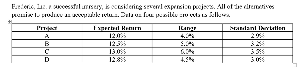 Frederic, Inc. a successful nursery, is considering several expansion projects. All of the alternatives
promise to produce an acceptable return. Data on four possible projects as follows.
Project
Expected Return
Range
Standard Deviation
A
12.0%
4.0%
2.9%
B
12.5%
5.0%
3.2%
C
13.0%
6.0%
3.5%
D
12.8%
4.5%
3.0%