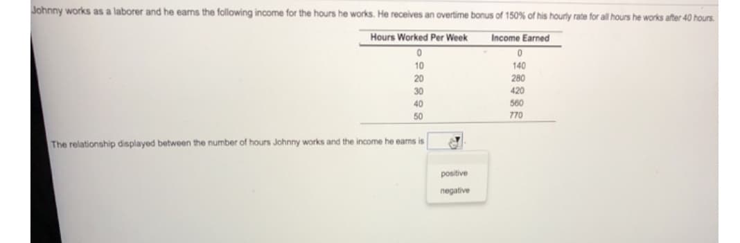 Johnny works as a laborer and he earns the following income for the hours he works. He receives an overtime bonus of 150% of his hourly rate for all hours he works after 40 hours.
Hours Worked Per Week
Income Earned
10
140
20
280
30
420
40
560
50
770
The relationship displayed between the number of hours Johnny works and the income he eams is
positive
negative
