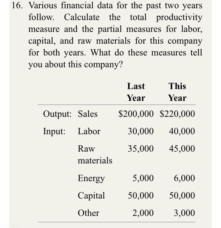 16. Various financial data for the past two years
follow. Calculate the total productivity
measure and the partial measures for labor,
capital, and raw materials for this company
for both years. What do these measures tell
you about this company?
Last
This
Year
Year
Output: Sales
$200,000 $220,000
Input: Labor
30,000
40,000
Raw
35,000
45,000
materials
Energy
5,000
6,000
Capital
50,000
50,000
Other
2,000
3,000
