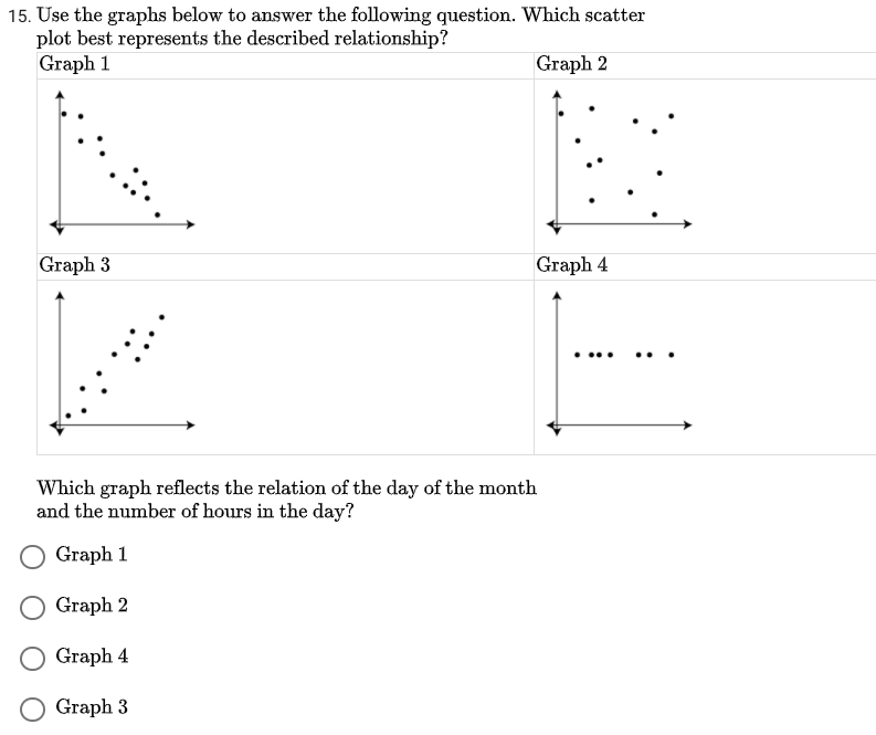 15. Use the graphs below to answer the following question. Which scatter
plot best represents the described relationship?
Graph 1
Graph 2
Graph 3
Graph 4
Which graph reflects the relation of the day of the month
and the number of hours in the day?
Graph 1
Graph 2
Graph 4
Graph 3
