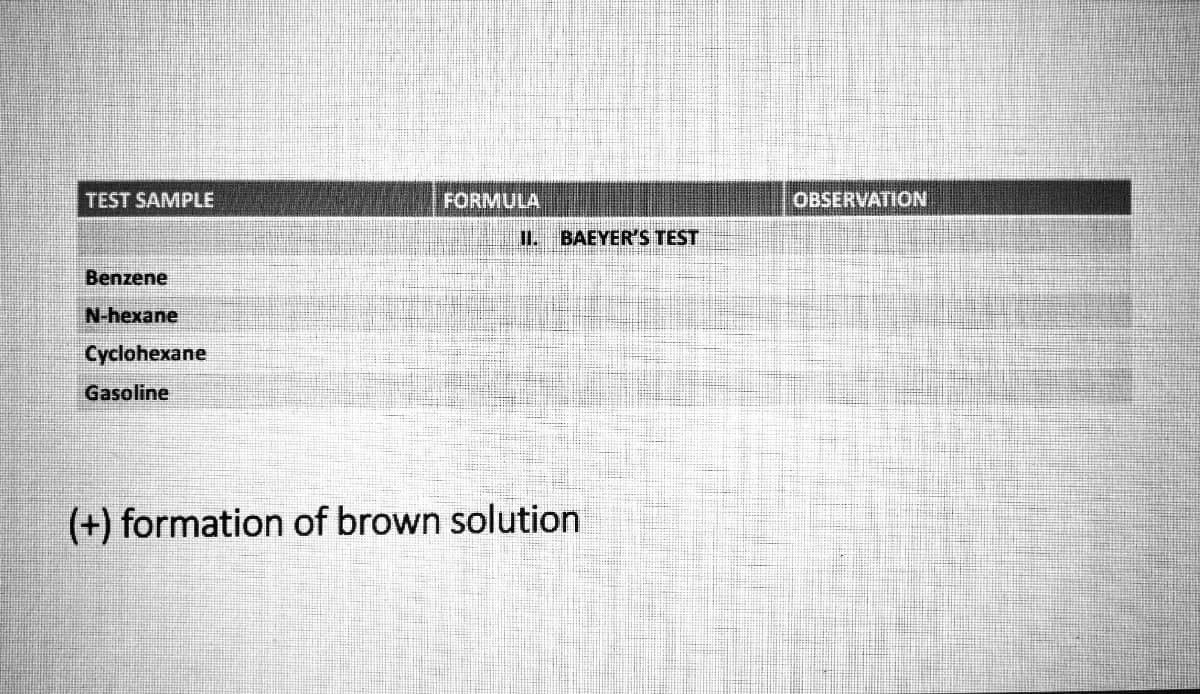 TEST SAMPLE
FORMULA
OBSERVATION
I.
BAEYER'S TEST
Benzene
N-hexane
Cyclohexane
Gasoline
(+) formation of brown solution
