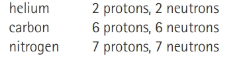helium
2 protons, 2 neutrons
carbon
6 protons, 6 neutrons
7 protons, 7 neutrons
nitrogen
