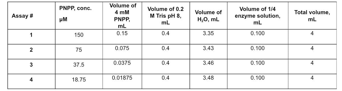 Assay #
1
2
3
4
PNPP, conc.
μΜ
150
75
37.5
18.75
Volume of
4 mM
PNPP,
mL
0.15
0.075
0.0375
0.01875
Volume of 0.2
M Tris pH 8,
mL
0.4
0.4
0.4
0.4
Volume of
H₂O, mL
3.35
3.43
3.46
3.48
Volume of 1/4
enzyme solution,
mL
0.100
0.100
0.100
0.100
Total volume,
mL
4
4
4
4