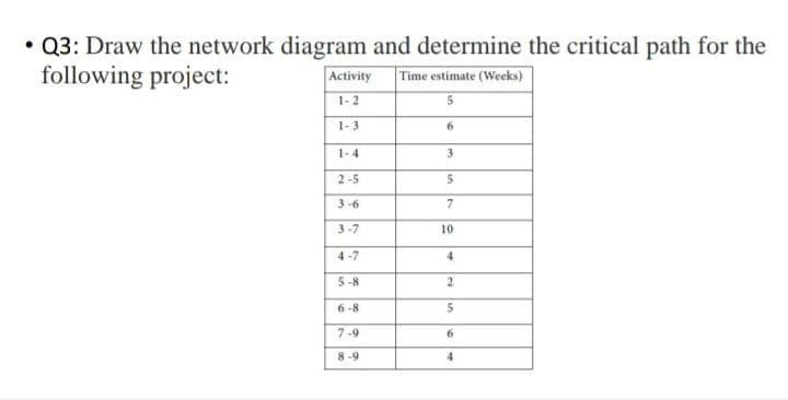 • Q3: Draw the network diagram and determine the critical path for the
following project:
Activity
Time estimate (Weeks)
1-2
1-3
6.
1-4
3
2-5
3-6
7
3-7
10
4 -7
4
5-8
2
6-8
7-9
6.
8-9
4
