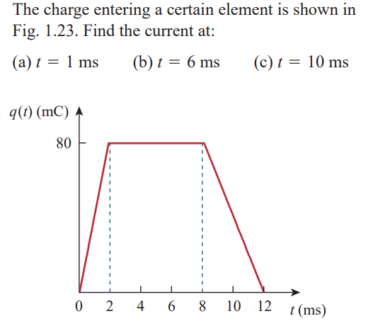 The charge entering a certain element is shown in
Fig. 1.23. Find the current at:
(a) t = 1 ms
(b) t = 6 ms
(c) t = 10 ms
q(t) (mC) A
80
0 2
4 6
8
10 12
t (ms)
