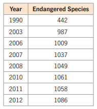 Year
Endangered Species
1990
442
2003
987
2006
1009
2007
1037
2008
1049
2010
1061
2011
1058
2012
1086
