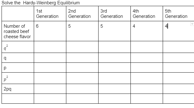 Solve the Hardy-Weinberg Equilibrium
1st
2nd
3rd
4th
5th
Generation
Generation
Generation
Generation
Generation
Number of
6
5
4
4
roasted beef
cheese flavor
2
2pq
LO
