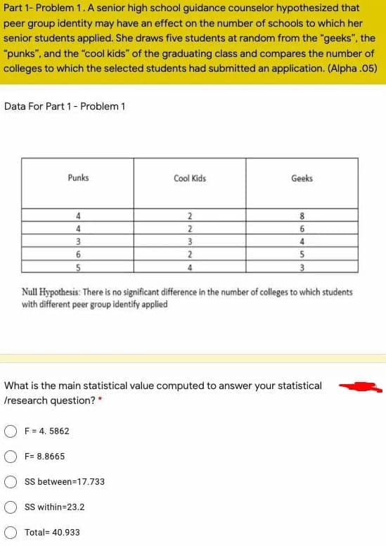 Part 1- Problem 1. A senior high school guidance counselor hypothesized that
peer group identity may have an effect on the number of schools to which her
senior students applied. She draws five students at random from the "geeks", the
"punks", and the "cool kids" of the graduating class and compares the number of
colleges to which the selected students had submitted an application. (Alpha .05)
Data For Part 1- Problem 1
Punks
Cool Kids
Geeks
4.
2
8.
4.
2
6
3
3
Null Hypothesis: There is no significant difference in the number of colleges to which students
with different peer group identify applied
What is the main statistical value computed to answer your statistical
Iresearch question? *
F = 4. 5862
F= 8.8665
SS between=17.733
SS within=23.2
Total= 40.933
