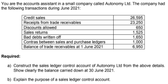You are the accounts assistant in a small company called Autonomy Ltd. The company had
the following transactions during June 2021:
| Credit sales
Receipts from trade receivables
Discounts allowed
|Sales returns
Bad debts written off
Contras between sales and purchase ledgers
Balance of trade receivables at 1 June 2021
26,595
23,250
650
1,525
1,650
1,000
6,950
Required:
a) Construct the sales ledger control account of Autonomy Ltd from the above details.
Show clearly the balance carried down at 30 June 2021.
b) Explain the purpose of a sales ledger control account.
