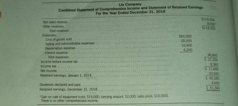 Liu Company
Combined Statement of Comprehensive Income and Statement of Retained Earnings
For the Year Ended December 31, 2018
$110,000
8,000
$118,000
Net sales revenue
Other revenues.
Total revenues
Expenses:
Cost of goods sold
Selling and administrative expenses
Depreciation expense.
Interest expense
$60,000
20,200
10,400
6,200
96,800
$ 21,200
9,360
$ 11,840
33,500
$ 45,340
4,000
$ 41,340
Total expenses.
Income before income tax
Income tax.
Net income.
Retained earnings, January 1, 2018
Dividends declared and paid. .
Retained earnings, December 31, 2018.
"Gain on sale of equipment (cost, $15,000; carrying amount, $2,000; sales price, $10,000).
There is no other comprehensive income.
