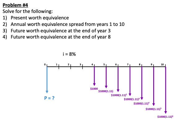 Problem #4
Solve for the following:
1) Present worth equivalence
2) Annual worth equivalence spread from years 1 to 10
3) Future worth equivalence at the end of year 3
4) Future worth equivalence at the end of year 8
i = 8%
10
$1000
$1000(1.11)
$1000(1.11)
P= ?
$1000(1.11)
$1000(1.1)*
$1000(1.11)
$1000(1.11)
