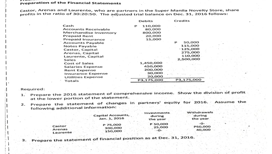 Preparation of the Financial Statements
Castor, Arenas and Laurente, who are partners in the Super Manila Novelty Store, share
profits in the ratio of 30:20:50. The adjusted trial balance on Dec. 31, 2016 folows:
Debits
Credits
Cash
110,000
80,000
P
Accounts Receivable
Merchandise Inventory
800,000
20,000
Prepaid Rent
Prepaid insurance
15,000
50,000
115,000
Accounts Payable
Notes Payable
Castor, Capital
Arenas, Capital
Laurente, Capitał
Sales
125,000
275,000
110,000
2,500,000
Cost of Sales
Salaries Expense
Rent Expense
Insurance Expense
Utilities Expense
1,450,000
450,000
200,000
30,000
20,000
P3,175,000
P3,175,000
Totals
Required:
Prepare the 2016 statement of c omprehensive income. Show the.division of profit
at the l ower portion of the statement.
1.
Prepare the statement of changes in partners' equity for 2016.
following additional information:
Assume the
2.
Capital Accounts,
Jan. 1, 2016
Investments
during
the year
Withdrawals
during
the year
P 50,000
P.75,000
300,000
150,000
-0-
P50,000
40,000
Castor
25,000
Arenas
-0-
Laurente
3.
Prepare the stat ement of finànciai position as at Dec. 31, 2016.
