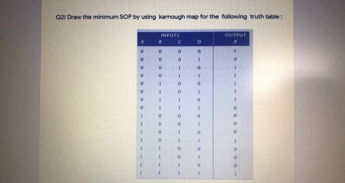 Q2/ Draw the minimum SOP by using karnough map for the following truth table:
INPUTS
OUTPUT
C
0.
1
0.
1
0.
0.
0.
1.
