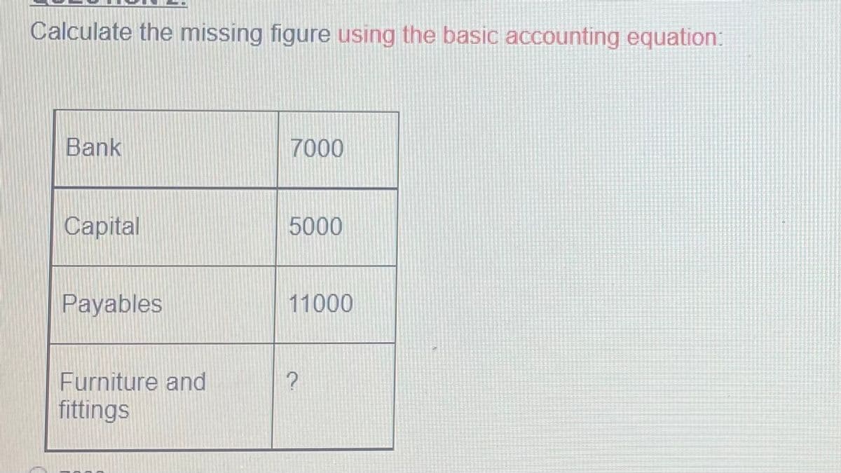 Calculate the missing figure using the basic accounting equation:
Bank
7000
Capital
5000
Payables
11000
Furniture and
fittings
