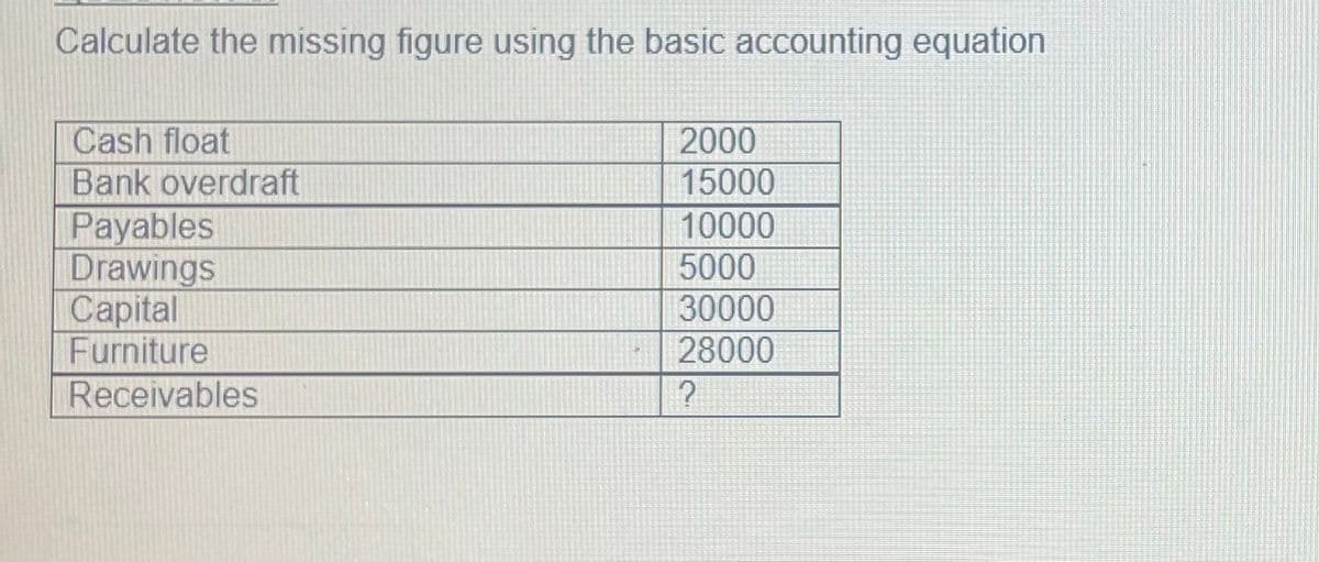Calculate the missing figure using the basic accounting equation
Cash float
Bank overdraft
Payables
Drawings
Capital
Furniture
2000
15000
10000
5000
30000
28000
Receivables
