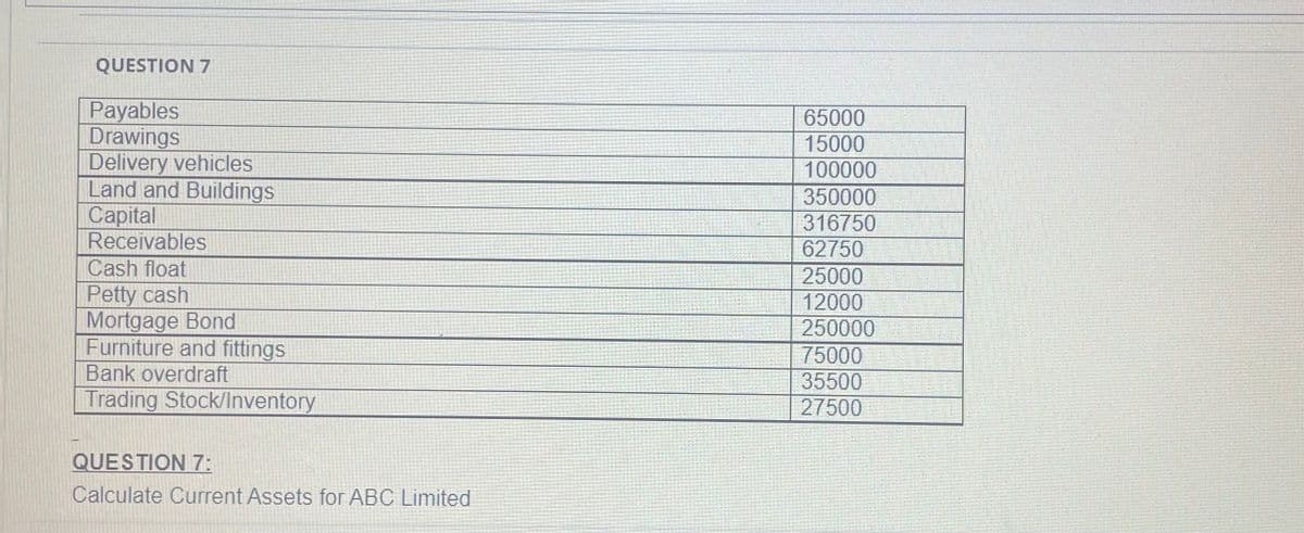 QUESTION 7
Payables
Drawings
Delivery vehicles
Land and Buildings
Capital
Receivables
65000
15000
100000
350000
316750
62750
Cash float
Petty cash
Mortgage Bond
Furniture and fittings
Bank overdraft
25000
12000
250000
75000
35500
Trading Stock/Inventory
27500
QUESTION 7:
Calculate Current Assets for ABC Limited
