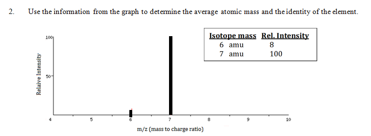 2.
Use the information from the graph to detemine the average atomic mass and the identity of the element.
Isotope mass Rel. Intensity
100
6 amu
8
7 amu
100
8
10
m/z (mass to charge ratio)
Relaive Intensity

