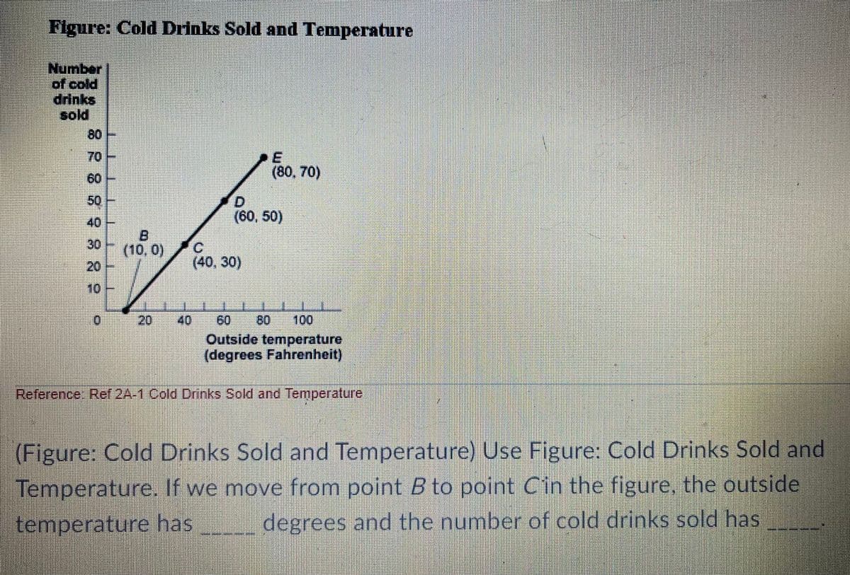 Figure: Cold Drinks Sold and Temperature
Number
of cold
drinks
sold
80
10-
70
(80, 70)
60
50
D.
(60, 50)
40
B.
(10, 0)
20
30
(40, 30)
10
40
60
Outside temperature
(degrees Fahrenheit)
80
100
Reference: Ref 2A-1 Cold Drinks Sold and Temperature
(Figure: Cold Drinks Sold and Temperature) Use Figure: Cold Drinks Sold and
Temperature. If we move from point B to point Cin the figure, the outside
temperature has
degrees and the number of cold drinks sold has
20
