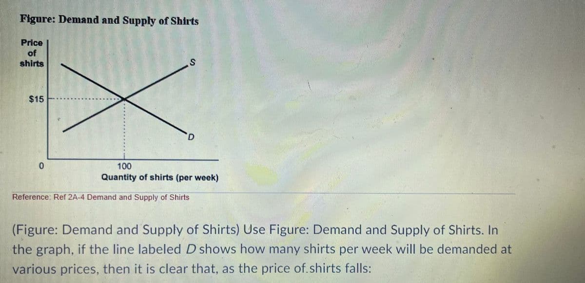 Figure: Demand and Supply of Shirts
Price
of
shirts
$15
D.
100
Quantity of shirts (per week)
Reference: Ref 2A-4 Demand and Supply of Shirts
(Figure: Demand and Supply of Shirts) Use Figure: Demand and Supply of Shirts. In
the graph, if the line labeled D shows how many shirts per week will be demanded at
various prices, then it is clear that, as the price of.shirts falls:
