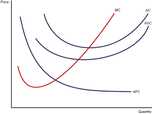 Price
MC
AC
AVC
AFC
Quantity
