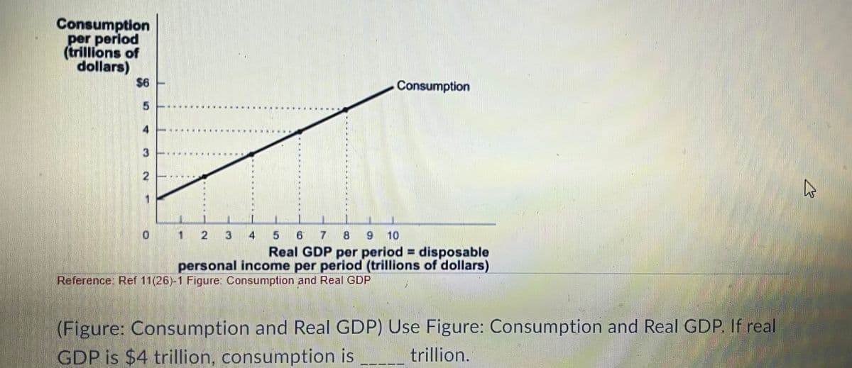 Consumption
per period
(trillions of
dollars)
$6
Consumption
4
2.
5 6 7
Real GDP per period = disposable
1
2 3 4
9 10
personal income per period (trillions of dollars)
Reference: Ref 11(26)-1 Figure: Consumption and Real GDP
(Figure: Consumption and Real GDP) Use Figure: Consumption and Real GDP. If real
GDP is $4 trillion, consumption is
trillion.
