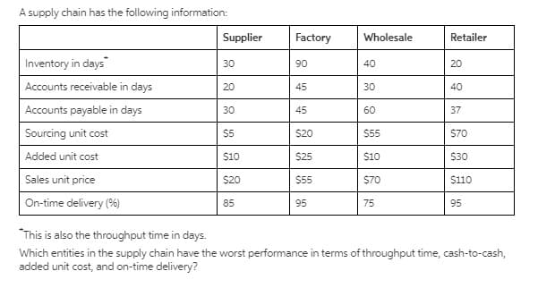 A supply chain has the following information:
Supplier
Factory
Wholesale
Retailer
Inventory in days
30
90
40
20
Accounts receivable in days
20
45
30
40
Accounts payable in days
30
45
60
37
Sourcing unit cost
$5
$20
$55
$70
Added unit cost
$10
$25
$10
$30
Sales unit price
$20
$55
$70
$110
On-time delivery (6)
85
95
75
95
"This is also the throughput time in days.
Which entities in the supply chain have the worst performance in terms of throughput time, cash-to-cash,
added unit cost, and on-time delivery?
