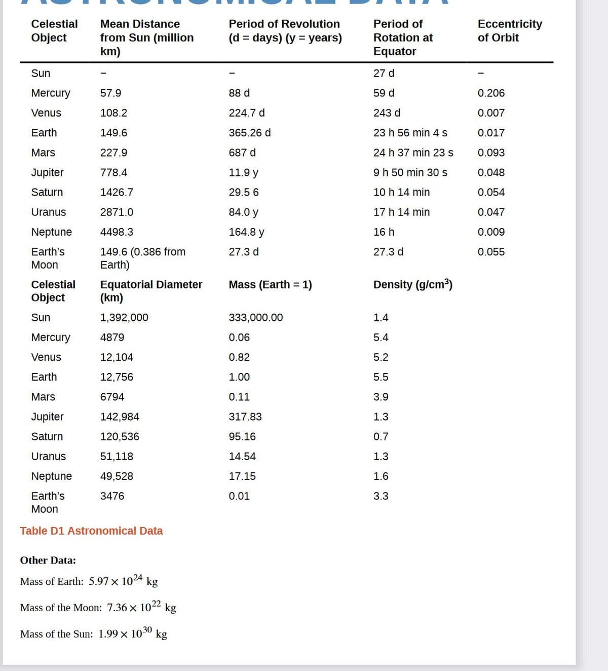 Celestial
Mean Distance
Period of Revolution
Period of
Eccentricity
of Orbit
from Sun (million
km)
(d = days) (y = years)
Object
Rotation at
Equator
Sun
27 d
Mercury
57.9
88 d
59 d
0.206
Venus
108.2
224.7 d
243 d
0.007
Earth
149.6
365.26 d
23 h 56 min 4 s
0.017
Mars
227.9
687 d
24 h 37 min 23 s
0.093
Jupiter
778.4
11.9 y
9 h 50 min 30 s
0.048
Saturn
1426.7
29.5 6
10 h 14 min
0.054
Uranus
2871.0
84.0 y
17 h 14 min
0.047
Neptune
4498.3
164.8 y
16 h
0.009
Earth's
149.6 (0.386 from
Earth)
27.3 d
27.3 d
0.055
Мoon
Equatorial Diameter
(km)
Celestial
Mass (Earth = 1)
Density (g/cm³)
%3D
Object
Sun
1,392,000
333,000.00
1.4
Mercury
4879
0.06
5.4
Venus
12,104
0.82
5.2
Earth
12,756
1.00
5.5
Mars
6794
0.11
3.9
Jupiter
142,984
317.83
1.3
Saturn
120,536
95.16
0.7
Uranus
51,118
14.54
1.3
Neptune
49,528
17.15
1.6
Earth's
3476
0.01
3.3
Мoon
Table D1 Astronomical Data
Other Data:
Mass of Earth: 5.97 x 1024 kg
Mass of the Moon: 7.36 x 1022 kg
Mass of the Sun: 1.99 x 103° kg
