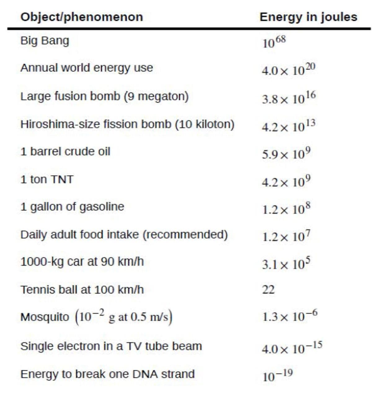 Object/phenomenon
Energy in joules
Big Bang
1068
Annual world energy use
4.0x 1020
Large fusion bomb (9 megaton)
3.8x 1016
Hiroshima-size fission bomb (10 kiloton)
4.2x 1013
1 barrel crude oil
5.9 x 10°
1 ton TNT
4.2x 10°
1 gallon of gasoline
1.2x 108
Daily adult food intake (recommended)
1.2x 107
1000-kg car at 90 km/h
3.1 × 105
Tennis ball at 100 km/h
22
Mosquito (10-2 g at 0.5 m/s)
1.3x 10-6
Single electron in a TV tube beam
4.0x 10-15
Energy to break one DNA strand
10-19
