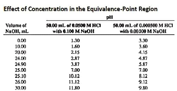 Effect of Concentration in the Equivalence-Point Region
pH
Volume of
50.00 mL of 0.0500 M HCI
50.00 ml. of 0.000500 M HCI
N2OH, mL
with 0.100 M NaOH
with 0.00100 M N2OH
0.00
1.30
3.30
10,00
1.60
3.60
20.00
2.15
4.15
24.(XI
2.87
4.87
3.87
5.87
7.00
24.90
25.00
7.00
25.10
10.12
8.12
9.12
26.00
11.12
30.00
11.80
9.80
