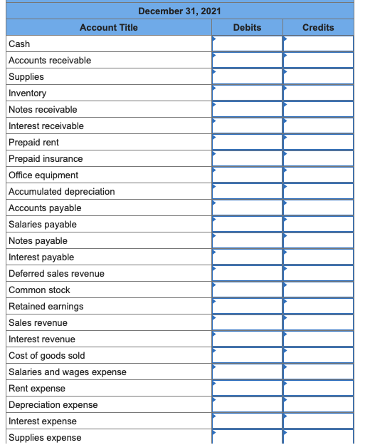 December 31, 2021
Account Title
Debits
Credits
Cash
Accounts receivable
Supplies
Inventory
Notes receivable
Interest receivable
Prepaid rent
Prepaid insurance
Office equipment
Accumulated depreciation
Accounts payable
Salaries payable
Notes payable
Interest payable
Deferred sales revenue
Common stock
Retained earnings
Sales revenue
Interest revenue
Cost of goods sold
Salaries and wages expense
Rent expense
Depreciation expense
Interest expense
Supplies expense
