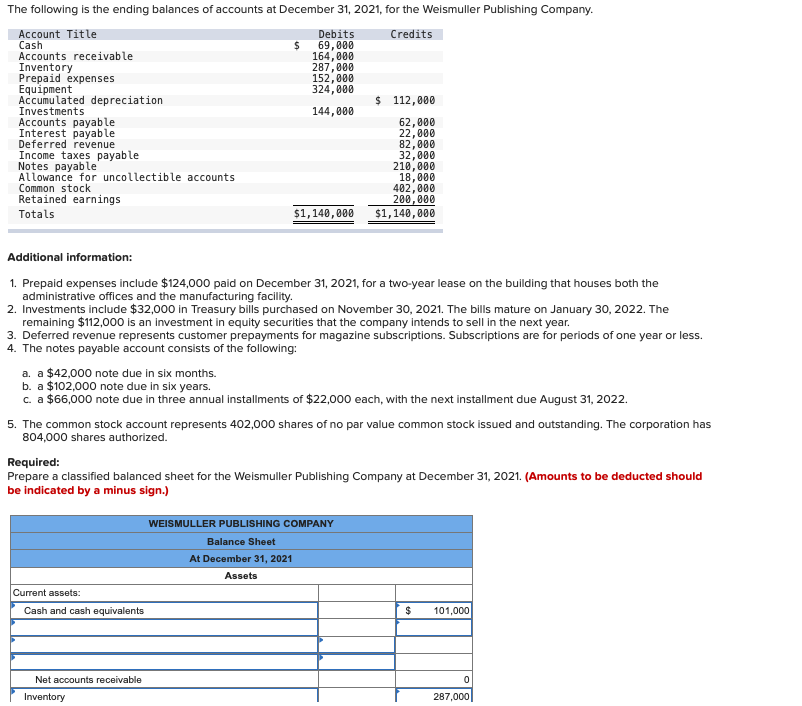 The following is the ending balances of accounts at December 31, 2021, for the Weismuller Publishing Company.
Account Title
Cash
Accounts receivable
Inventory
Prepaid expenses
Equipment
Accumulated depreciation
Investments
Accounts payable
Interest payable
Deferred revenue
Income taxes payable
Notes payable
Allowance for uncollectible accounts
Debits
2$
Credits
69,000
164,000
287,000
152,000
324,000
$ 112,000
144,000
62,000
22,000
82,000
32,000
210,000
18,000
402,000
200,000
$1,140,000
Common stock
Retained earnings
Totals
$1,140,000
Additional information:
1. Prepaid expenses include $124,000 paid on December 31, 2021, for a two-year lease on the building that houses both the
administrative offices and the manufacturing facility.
2. Investments include $32,000 in Treasury bills purchased on November 30, 2021. The bills mature on January 30, 2022. The
remaining $112,000 is an investment in equity securities that the company intends to sell in the next year.
3. Deferred revenue represents customer prepayments for magazine subscriptions. Subscriptions are for periods of one year or less.
4. The notes payable account consists of the following:
a. a $42,000 note due in six months.
b. a $102,000 note due in six years.
c. a $66,000 note due in three annual installments of $22,000 each, with the next installment due August 31, 2022.
5. The common stock account represents 402,000 shares of no par value common stock issued and outstanding. The corporation has
804,000 shares authorized.
Required:
Prepare a classified balanced sheet for the Weismuller Publishing Company at December 31, 2021. (Amounts to be deducted should
be indicated by a minus sign.)
WEISMULLER PUBLISHING COMPANY
Balance Sheet
At December 31, 2021
Assets
Current assets:
Cash and cash equivalents
101,000
Net accounts receivable
Inventory
287,000
