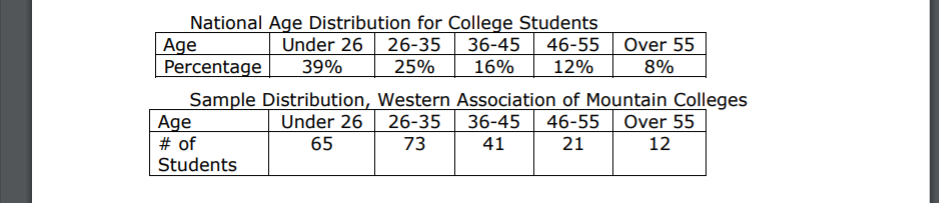 National Age Distribution for College Students
Age
Percentage
Under 26
46-55 Over 55
26-35
25%
36-45
16%
39%
12%
8%
Sample Distribution, Western Association of Mountain Colleges
Age
# of
Students
Under 26
26-35
36-45
46-55
21
Over 55
65
73
41
12
