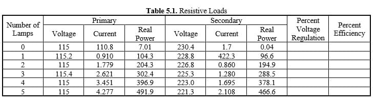 Table 5.1. Resistive Loads
Primary
Secondary
Percent
Number of
Percent
Voltage
Regulation
Real
Real
Lamps
Voltage
Current
Voltage
Current
Efficiency
Power
Power
0.04
96.6
115
110.8
7.01
230.4
1.7
1
115.2
0.910
104.3
228.8
422.3
115
1.779
204.3
226.8
0.860
194.9
3
115.4
2.621
302.4
225.3
1.280
288.5
4
115
3.451
396.9
223.0
1.695
378.1
5
115
4.277
491.9
221.3
2.108
466.6
