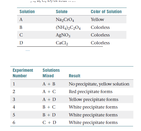 Color of Solution
Solution
Solute
A
Na,CrO4
Yellow
(NH4)2C2O4
Colorless
B
AgNO3
Colorless
D
CaCl2
Colorless
Experiment
Solutions
Mixed
Number
Result
A + B
A + C
No precipitate, yellow solution
Red precipitate forms
A + D
Yellow precipitate forms
B + C
White precipitate forms
B + D
White precipitate forms
C + D
White precipitate forms
3.
