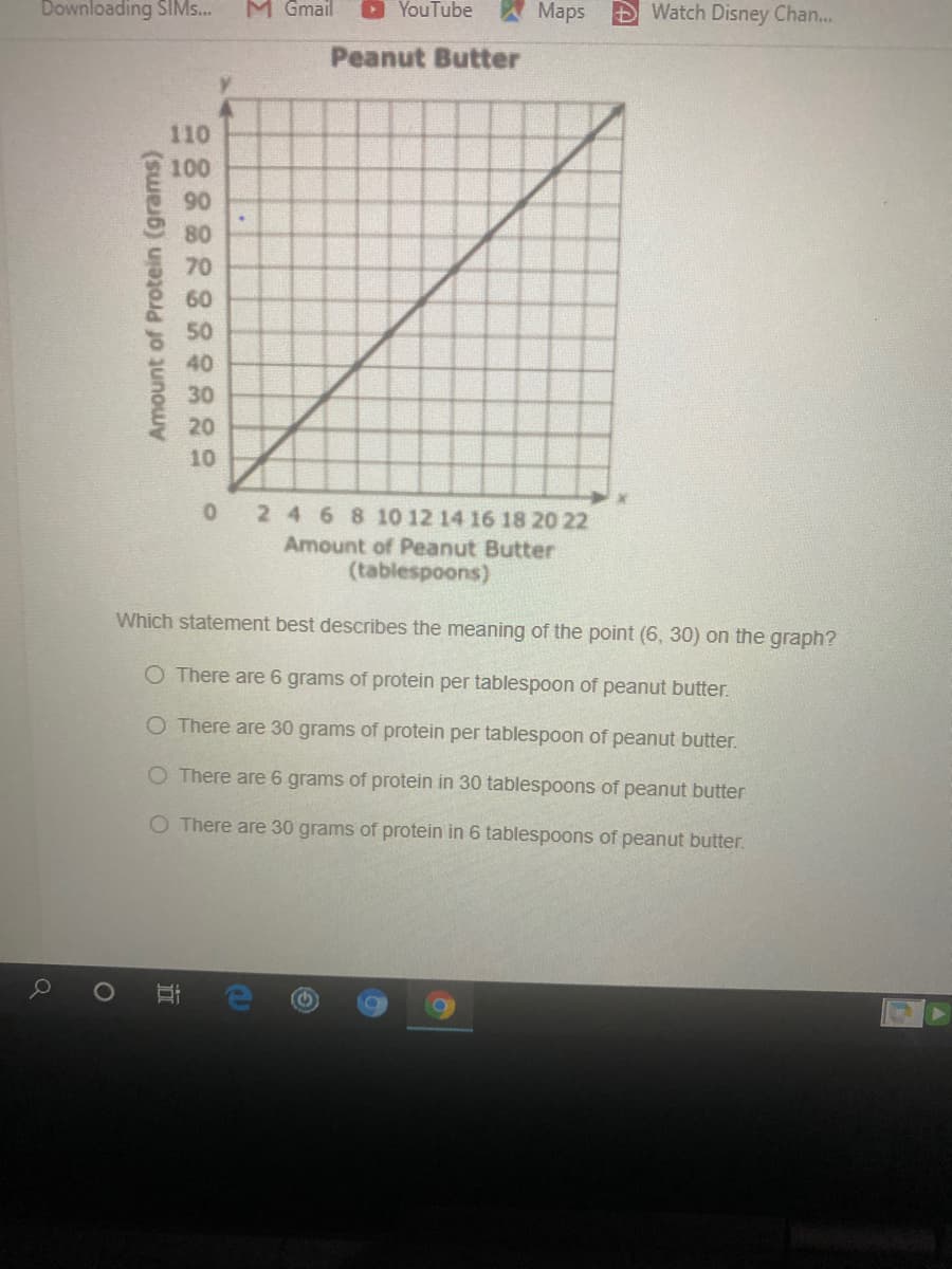 Downloading SIMS..
M Gmail
OYouTube
A Maps
Watch Disney Chan...
Peanut Butter
110
100
90
80
70
60
50
40
30
20
10
2 4 68 10 12 14 16 18 20 22
Amount of Peanut Butter
(tablespoons)
Which statement best describes the meaning of the point (6, 30) on the graph?
O There are 6 grams of protein per tablespoon of peanut butter.
O There are 30 grams of protein per tablespoon of peanut butter.
O There are 6 grams of protein in 30 tablespoons of peanut butter
O There are 30 grams of protein in 6 tablespoons of peanut butter.
Amount of Protein (grams)
