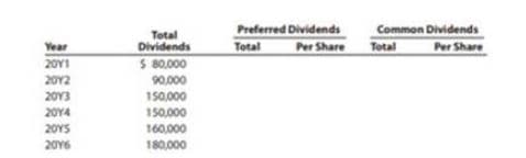 Total
Dividends
$ 80,000
Preferred Dividends
Total
Common Dividends
Per Share
Per Share Total
Year
20Y1
90,000
150,000
20Y2
20Y3
20Y4
150,000
20YS
160,000
20Y6
180,000
